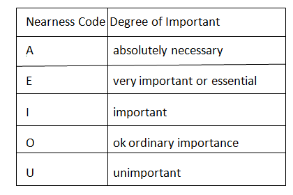 144_System Layout Planning Activity Relationship Chart.png